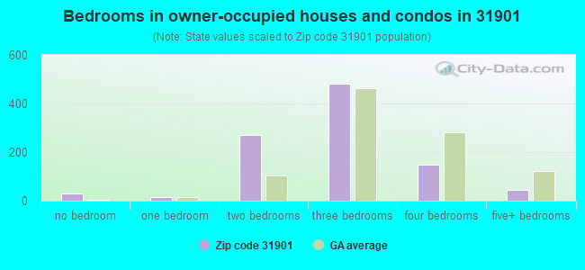 Bedrooms in owner-occupied houses and condos in 31901 