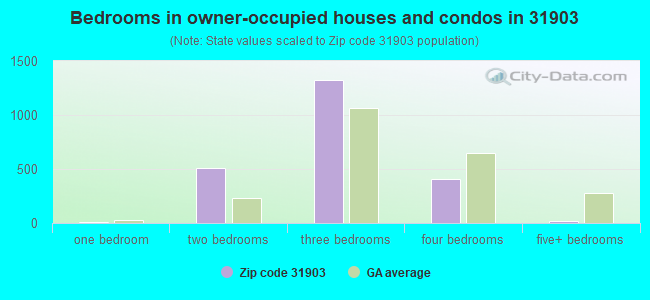 Bedrooms in owner-occupied houses and condos in 31903 