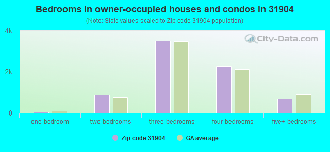 Bedrooms in owner-occupied houses and condos in 31904 