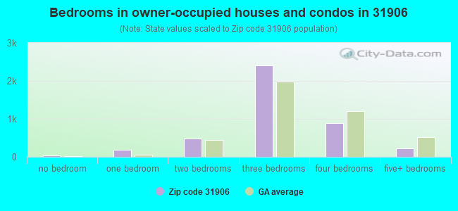 Bedrooms in owner-occupied houses and condos in 31906 