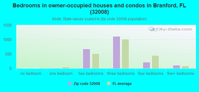 Bedrooms in owner-occupied houses and condos in Branford, FL (32008) 