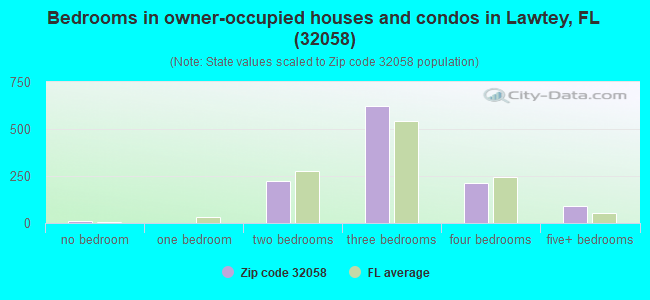 Bedrooms in owner-occupied houses and condos in Lawtey, FL (32058) 