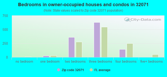 Bedrooms in owner-occupied houses and condos in 32071 