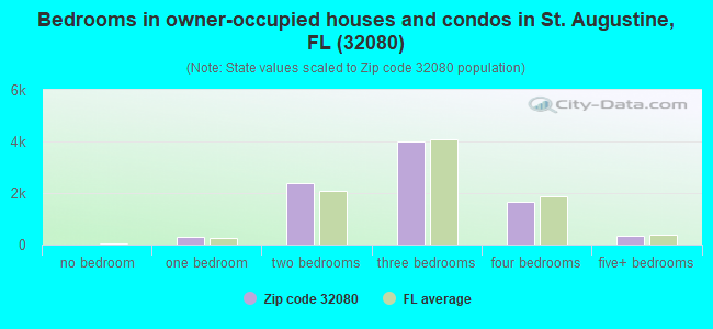 Bedrooms in owner-occupied houses and condos in St. Augustine, FL (32080) 