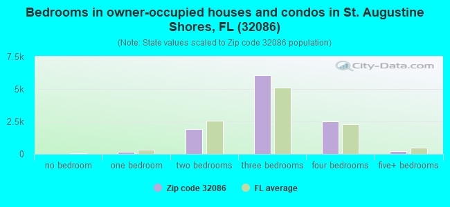 Bedrooms in owner-occupied houses and condos in St. Augustine Shores, FL (32086) 