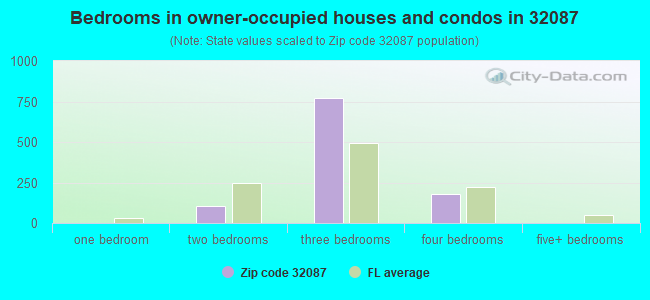Bedrooms in owner-occupied houses and condos in 32087 
