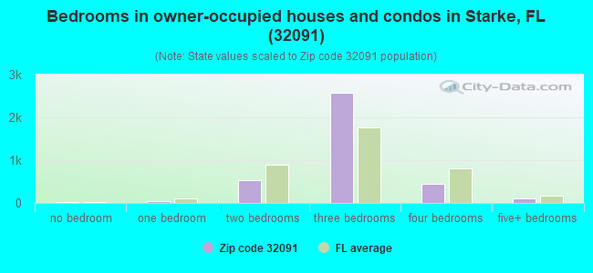 Bedrooms in owner-occupied houses and condos in Starke, FL (32091) 