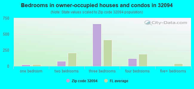 Bedrooms in owner-occupied houses and condos in 32094 