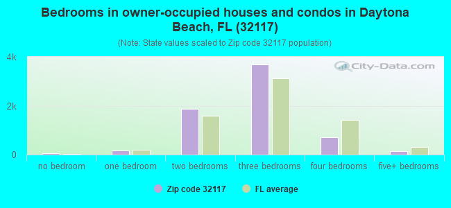 Bedrooms in owner-occupied houses and condos in Daytona Beach, FL (32117) 
