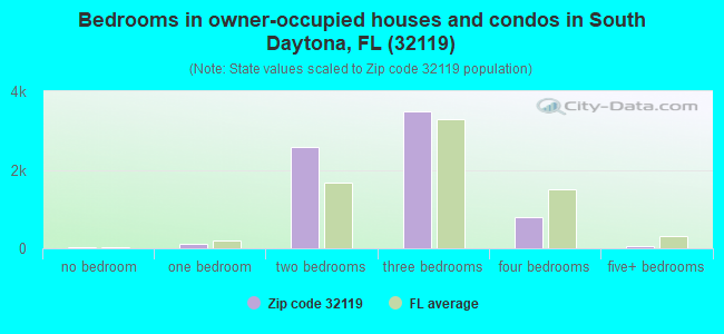 Bedrooms in owner-occupied houses and condos in South Daytona, FL (32119) 