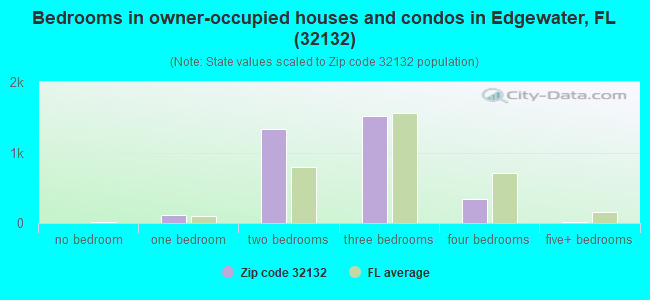 Bedrooms in owner-occupied houses and condos in Edgewater, FL (32132) 