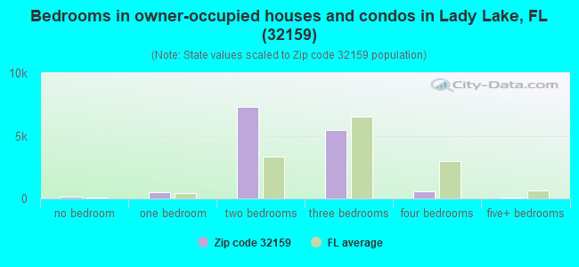 Bedrooms in owner-occupied houses and condos in Lady Lake, FL (32159) 