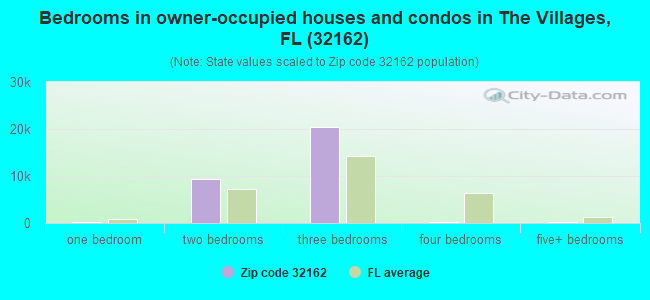 Bedrooms in owner-occupied houses and condos in The Villages, FL (32162) 