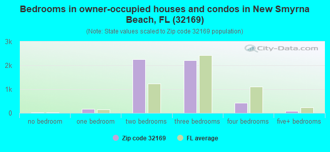 Bedrooms in owner-occupied houses and condos in New Smyrna Beach, FL (32169) 