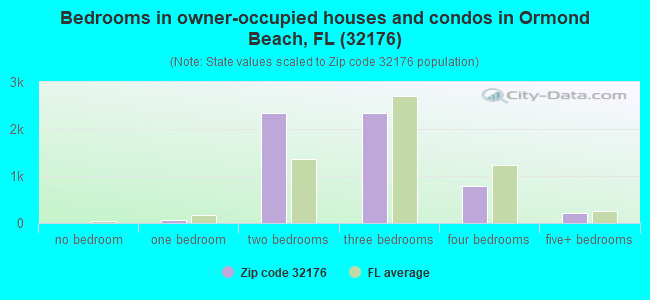 Bedrooms in owner-occupied houses and condos in Ormond Beach, FL (32176) 
