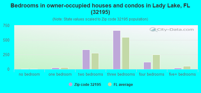 Bedrooms in owner-occupied houses and condos in Lady Lake, FL (32195) 