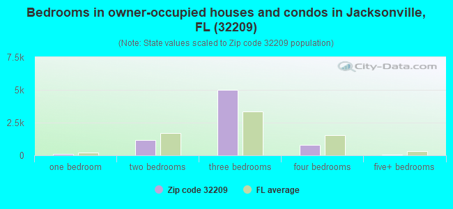 Bedrooms in owner-occupied houses and condos in Jacksonville, FL (32209) 