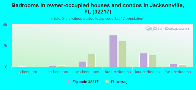 Bedrooms in owner-occupied houses and condos in Jacksonville, FL (32217) 