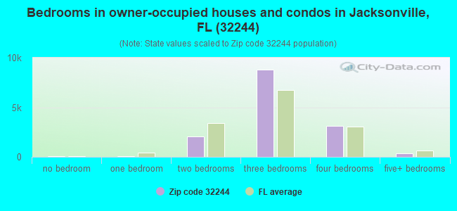 Bedrooms in owner-occupied houses and condos in Jacksonville, FL (32244) 