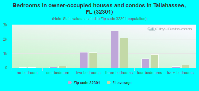Bedrooms in owner-occupied houses and condos in Tallahassee, FL (32301) 