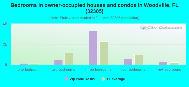 Bedrooms in owner-occupied houses and condos in Woodville, FL (32305) 