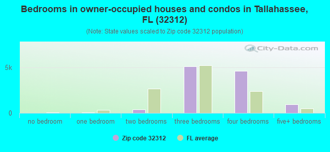 Bedrooms in owner-occupied houses and condos in Tallahassee, FL (32312) 