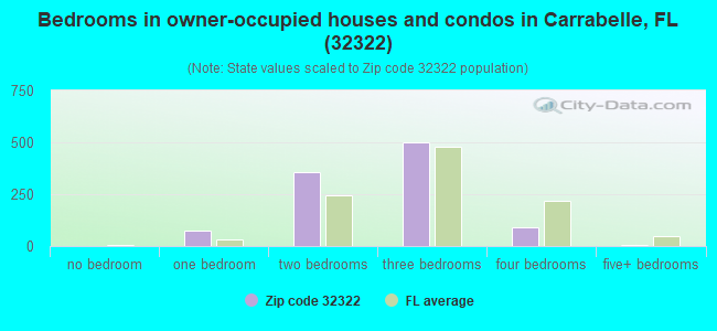 Bedrooms in owner-occupied houses and condos in Carrabelle, FL (32322) 