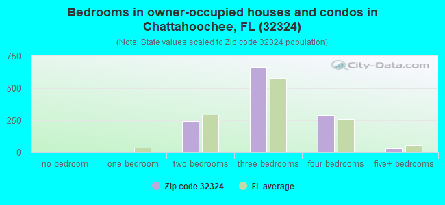 Bedrooms in owner-occupied houses and condos in Chattahoochee, FL (32324) 