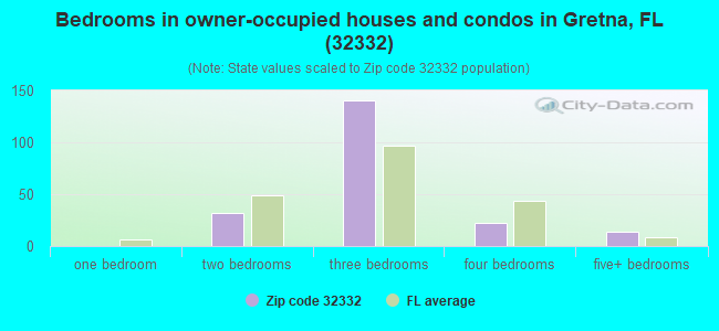 Bedrooms in owner-occupied houses and condos in Gretna, FL (32332) 