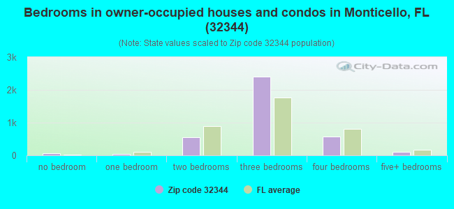 Bedrooms in owner-occupied houses and condos in Monticello, FL (32344) 