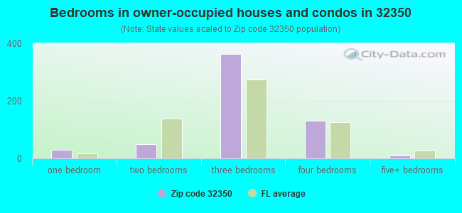 Bedrooms in owner-occupied houses and condos in 32350 
