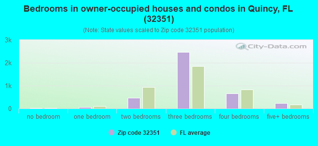 Bedrooms in owner-occupied houses and condos in Quincy, FL (32351) 