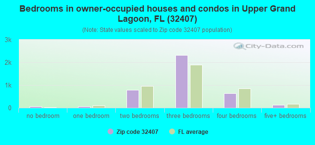 Bedrooms in owner-occupied houses and condos in Upper Grand Lagoon, FL (32407) 