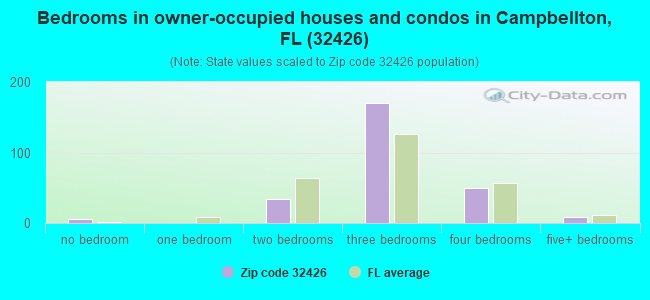 Bedrooms in owner-occupied houses and condos in Campbellton, FL (32426) 