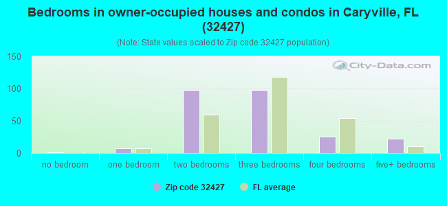 Bedrooms in owner-occupied houses and condos in Caryville, FL (32427) 