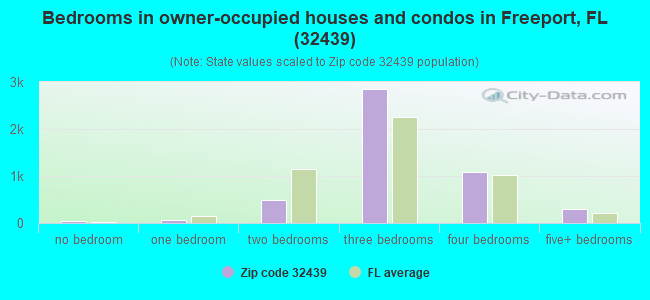 Bedrooms in owner-occupied houses and condos in Freeport, FL (32439) 