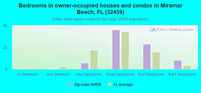 Bedrooms in owner-occupied houses and condos in Miramar Beach, FL (32459) 