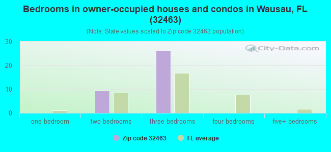 Bedrooms in owner-occupied houses and condos in Wausau, FL (32463) 