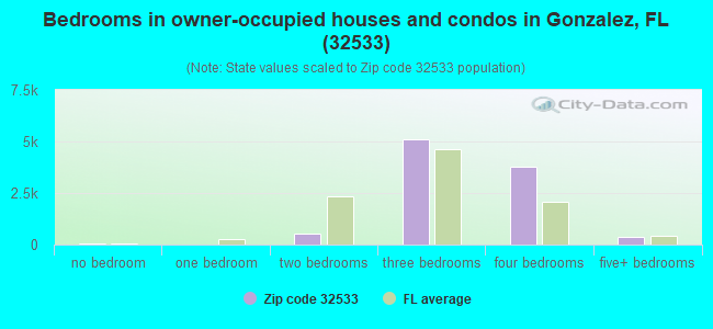 Bedrooms in owner-occupied houses and condos in Gonzalez, FL (32533) 