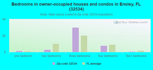 Bedrooms in owner-occupied houses and condos in Ensley, FL (32534) 
