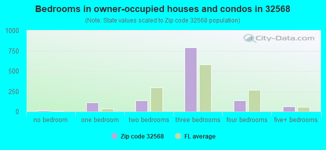 Bedrooms in owner-occupied houses and condos in 32568 