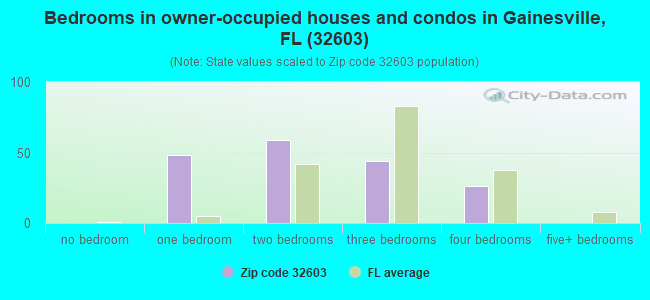 Bedrooms in owner-occupied houses and condos in Gainesville, FL (32603) 