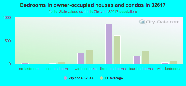 Bedrooms in owner-occupied houses and condos in 32617 