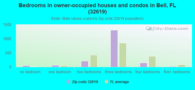 Bedrooms in owner-occupied houses and condos in Bell, FL (32619) 