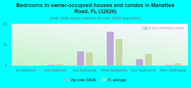 Bedrooms in owner-occupied houses and condos in Manattee Road, FL (32626) 