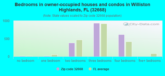 Bedrooms in owner-occupied houses and condos in Williston Highlands, FL (32668) 