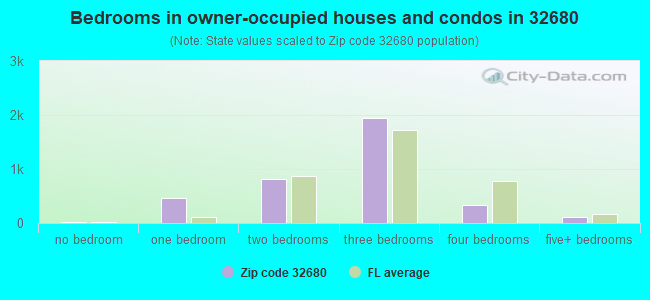 Bedrooms in owner-occupied houses and condos in 32680 