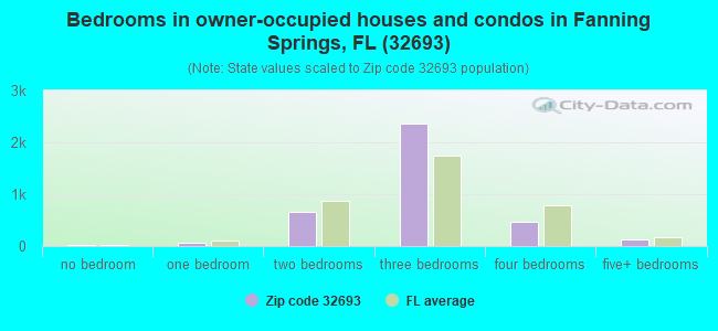 Bedrooms in owner-occupied houses and condos in Fanning Springs, FL (32693) 