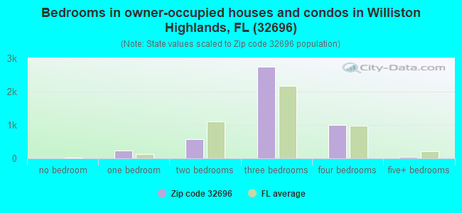 Bedrooms in owner-occupied houses and condos in Williston Highlands, FL (32696) 