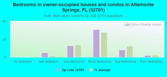 Bedrooms in owner-occupied houses and condos in Altamonte Springs, FL (32701) 